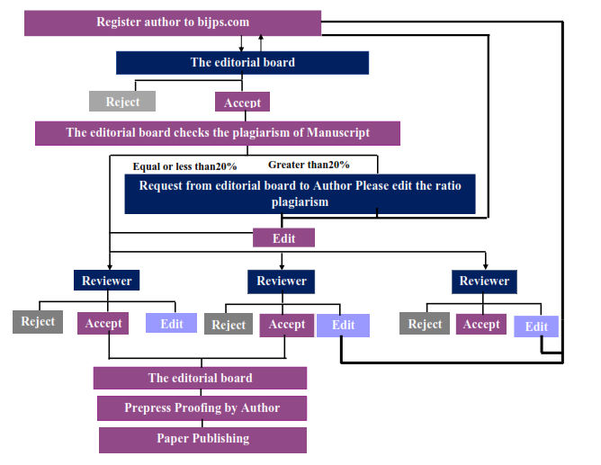 Peer Review Process  Iraqi Journal of Pharmaceutical Sciences ( PISSN